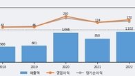 디알젬, 주가와 거래량 모두 강세... 최근 5거래일 최고 거래량 돌파