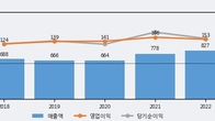 코메론, 주가 +5.26% 상승 중... 최근 5거래일 최고 거래량 돌파