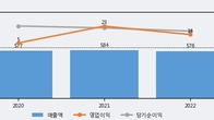 PN풍년, 최근 5거래일 거래량 최고치 돌파... 주가 +28.47% ↑