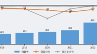 코아스템켐온, 주가와 거래량 동반 상승... 주가 +5.31% ↑
