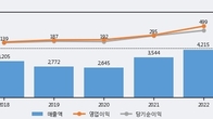 대창단조, 거래량 실린 주가 하락... -3.68% ↓