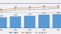 일양약품, 거래량 강세... 주가는 -5.47% 하락