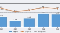 테스, -10.51% 하락... 거래량은 최근 5거래일 최고치 돌파