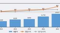 대동, 거래량 증가하며 주가 상승... 주가 +8.9% ↑