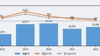 엠씨넥스, 거래량 최근 5거래일 최고치 돌파... 주가는 -3.8% 하락