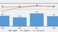 알로이스, -5.11% 하락... 거래량은 최근 5거래일 최고치 돌파