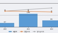 디스플레이텍, 주가 +12.61% 상승 중... 거래량 급증