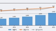가비아, 주가와 거래량 동반 상승... 주가 +5.45% ↑