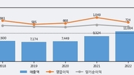동화기업, 최근 5거래일 거래량 최고치 돌파... 주가 +11.44% ↑