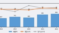 오상자이엘, 거래량 증가하며 주가 상승... 주가 +5.52% ↑