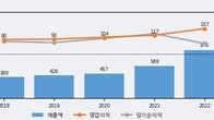 한국정보인증, 주가와 거래량 동반 상승... 주가 +6.15% ↑