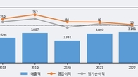 엔피디, 주가 +18.08% 상승 중... 최근 5거래일 최고 거래량 돌파