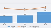 드림씨아이에스, 주가 +30.0% 상승 중... 거래량 급증