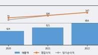 지앤비에스 에코, 거래량 최근 5거래일 최고치 돌파... 주가는 -9.87% 하락