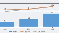 비올, 주가 +8.4% 상승 중... 최근 5거래일 최고 거래량 돌파