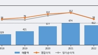 디앤씨미디어, 주가 +10.9% 상승 중... 최근 5거래일 최고 거래량 돌파