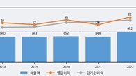 대주산업, 주가 +6.13% 상승 중... 거래량 급증