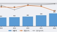 메디포스트, 주가와 거래량 모두 강세... 최근 5거래일 최고 거래량 돌파