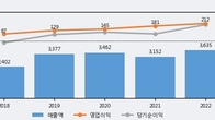 디케이티, 주가와 거래량 동반 상승... 주가 +5.07% ↑