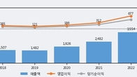 NI스틸, 전일 대비 -3.19% 하락... 거래량은 전일 3배 이상