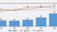 폴라리스우노, 전일 대비 거래량 3배 이상 급증... 주가 +6.81% ↑