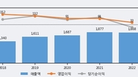 일진다이아, 주가 +17.82% 상승 중... 최근 5거래일 최고 거래량 돌파