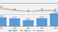 경동도시가스, 주가와 거래량 동반 상승... 주가 +10.17% ↑