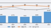 한진중공업홀딩스, 거래량 증가하며 주가 상승... 주가 +10.54% ↑