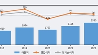 비상교육, 거래량 증가하며 주가 상승... 주가 +17.22% ↑