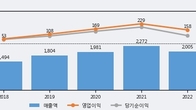 파세코, 주가와 거래량 동반 상승... 주가 +5.02% ↑