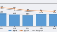 신대양제지, 거래량 증가하며 주가 상승... 주가 +5.6% ↑