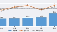 동양철관, 주가와 거래량 동반 상승... 주가 +3.05% ↑
