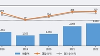 서플러스글로벌, 최근 5거래일 거래량 최고치 돌파... 주가 +14.81% ↑