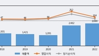 피제이메탈, 전일 대비 +5.29% 상승... 거래량 전일 3배 이상