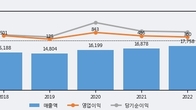 유한양행, 거래량 증가하며 주가 하락... -14.09% ↓