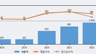 노바텍, 최근 5거래일 거래량 최고치 돌파... 주가 +6.54% ↑