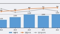 KX, 거래량 증가하며 주가 상승... 주가 +5.12% ↑