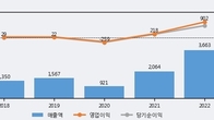 에치에프알, 거래량 실린 주가 하락... -5.96% ↓