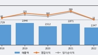 연우, 최근 5거래일 거래량 최고치 돌파... 주가 +14.7% ↑
