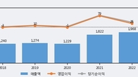 동일제강, -3.77% 하락... 거래량은 최근 5거래일 최고치 돌파
