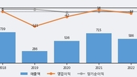 블루콤, 거래량 실린 주가 하락... -7.5% ↓