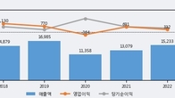 SGC이테크건설, 전일 대비 거래량 4배 이상 급증... 주가 +15.08% ↑