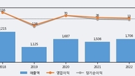 참엔지니어링, 주가 +18.83% 상승 중... 거래량 급증