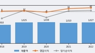 JW신약, 최근 5거래일 거래량 최고치 돌파... 주가 +17.16% ↑