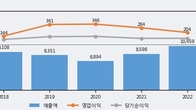 HDC현대EP, 주가와 거래량 동반 상승... 주가 +7.81% ↑
