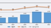 덕산네오룩스, 거래량 증가하며 주가 하락... -9.86% ↓