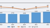 한국수출포장, 거래량 실린 주가 하락... -3.04% ↓