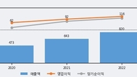 비씨엔씨, 주가와 거래량 모두 강세... 최근 5거래일 최고 거래량 돌파