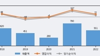 서울옥션, 최근 5거래일 거래량 최고치 돌파... 주가 +6.17% ↑
