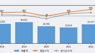 CJ프레시웨이, 최근 5거래일 거래량 최고치 돌파... 주가 +7.88% ↑
